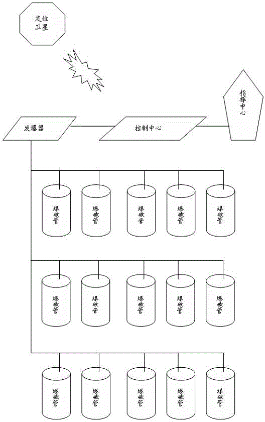 二氧化碳光面爆破起爆系统的制造方法与工艺