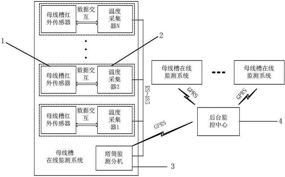 一种风电专用母线槽发热故障在线监测系统的制造方法与工艺