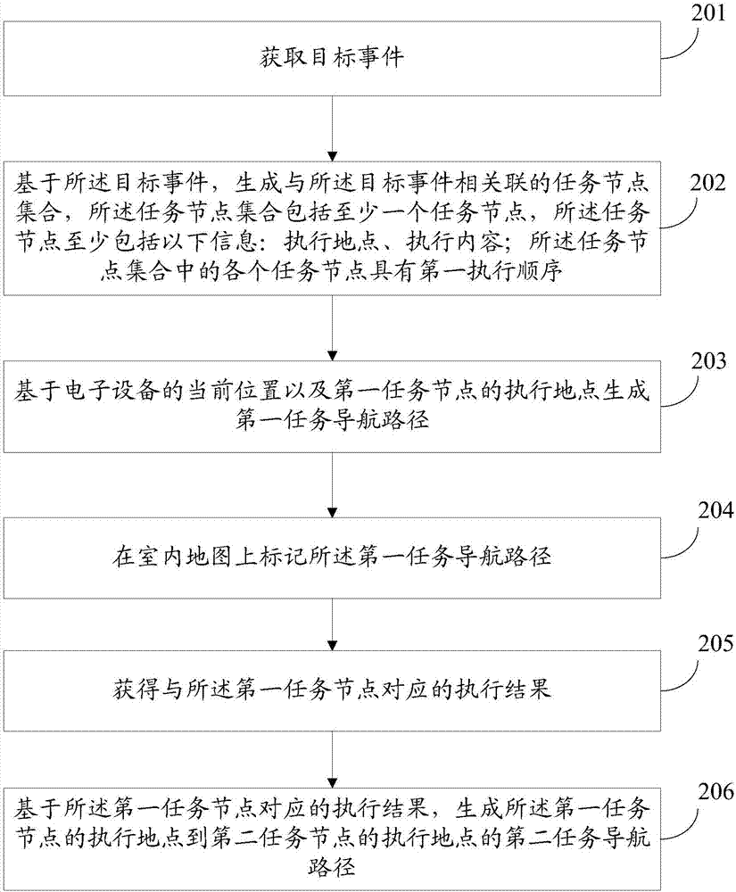 一种室内导航方法及电子设备与流程