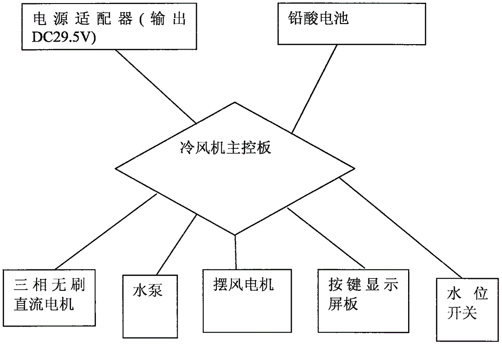 一種冷風(fēng)機(jī)控制電路的制造方法與工藝