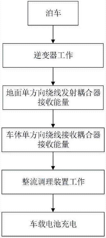 一種耦合器單方向繞線的電動汽車無線充電裝置的制造方法