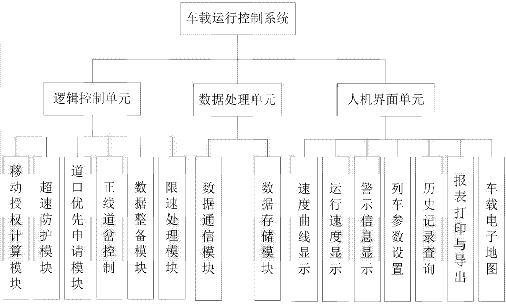 應(yīng)用于有軌電車運行控制系統(tǒng)的車載控制方法及系統(tǒng)與流程