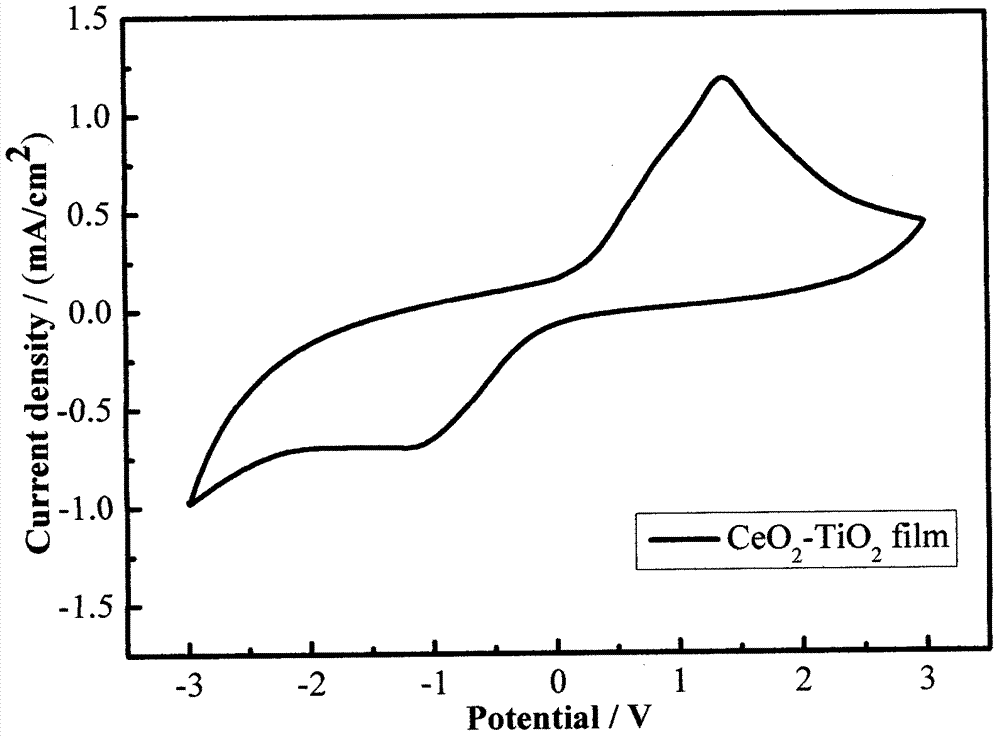 用于电致变色玻璃的CeO2‑TiO2离子储存电极薄膜的制备方法与流程