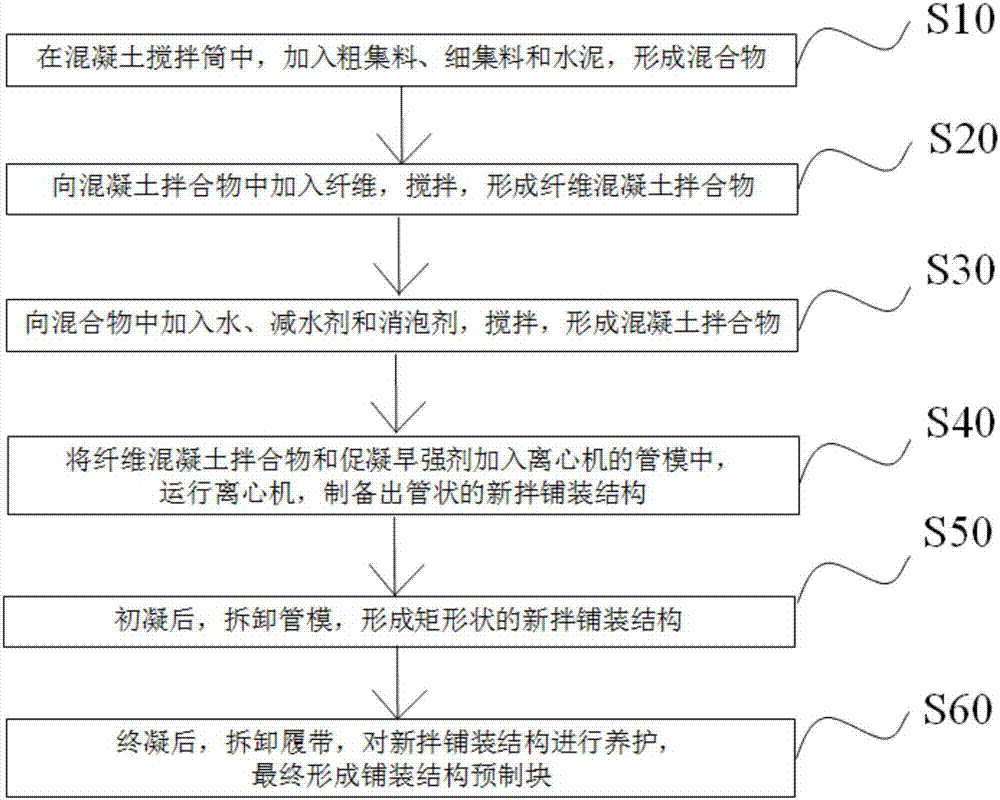 一種道路路面或機場道面鋪裝結(jié)構(gòu)的制備方法與流程