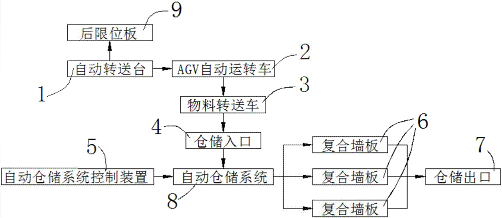 一种墙板自动搬运系统的制造方法与工艺