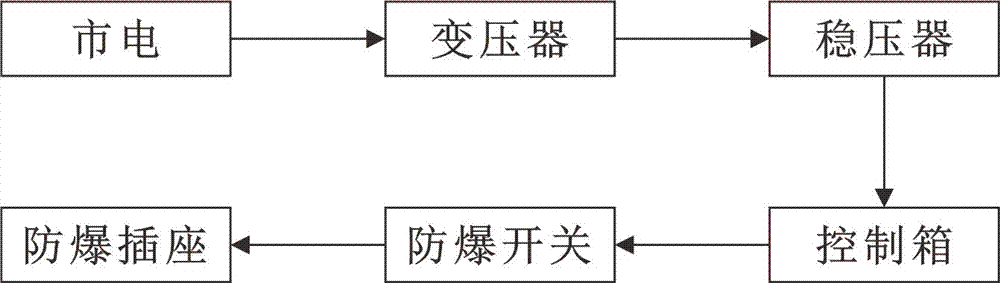 一種礦區(qū)供電供水控制系統(tǒng)的制造方法與工藝