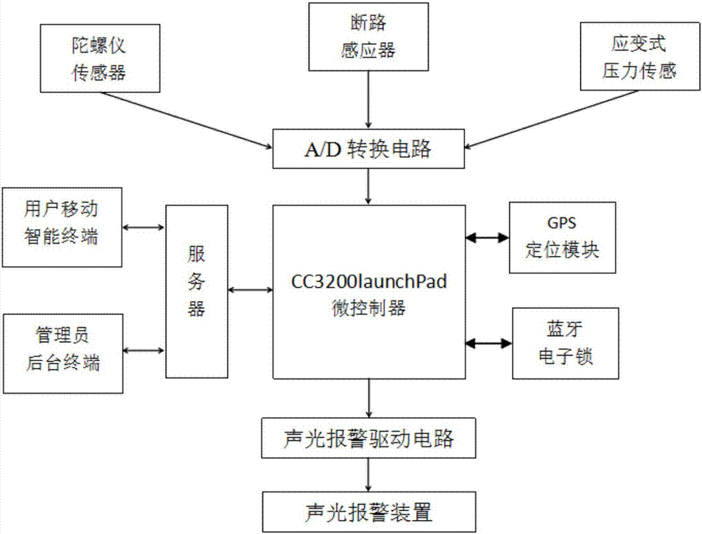 基于物聯(lián)網(wǎng)的共享自行車低功耗安防系統(tǒng)的制造方法與工藝