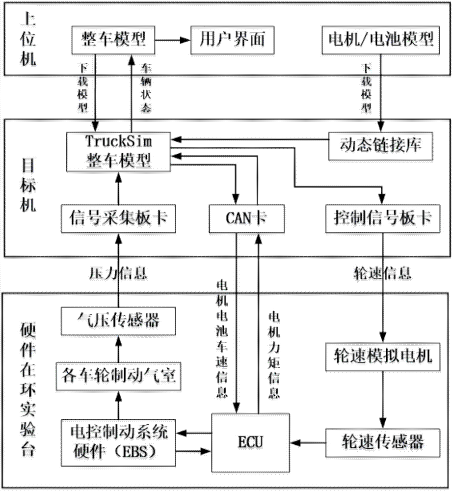 基于電控制動(dòng)系統(tǒng)的電動(dòng)客車復(fù)合制動(dòng)硬件在環(huán)測(cè)試平臺(tái)的制造方法與工藝