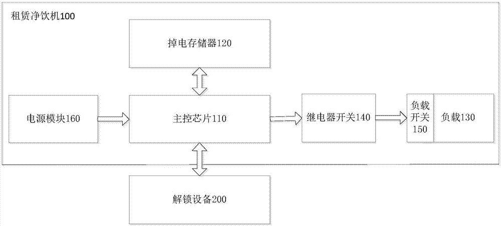 租赁净饮机解锁系统的制造方法与工艺