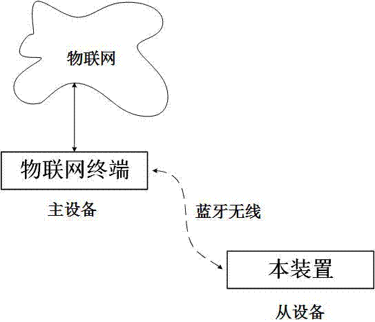 基于TCM的蓝牙加密装置的制造方法