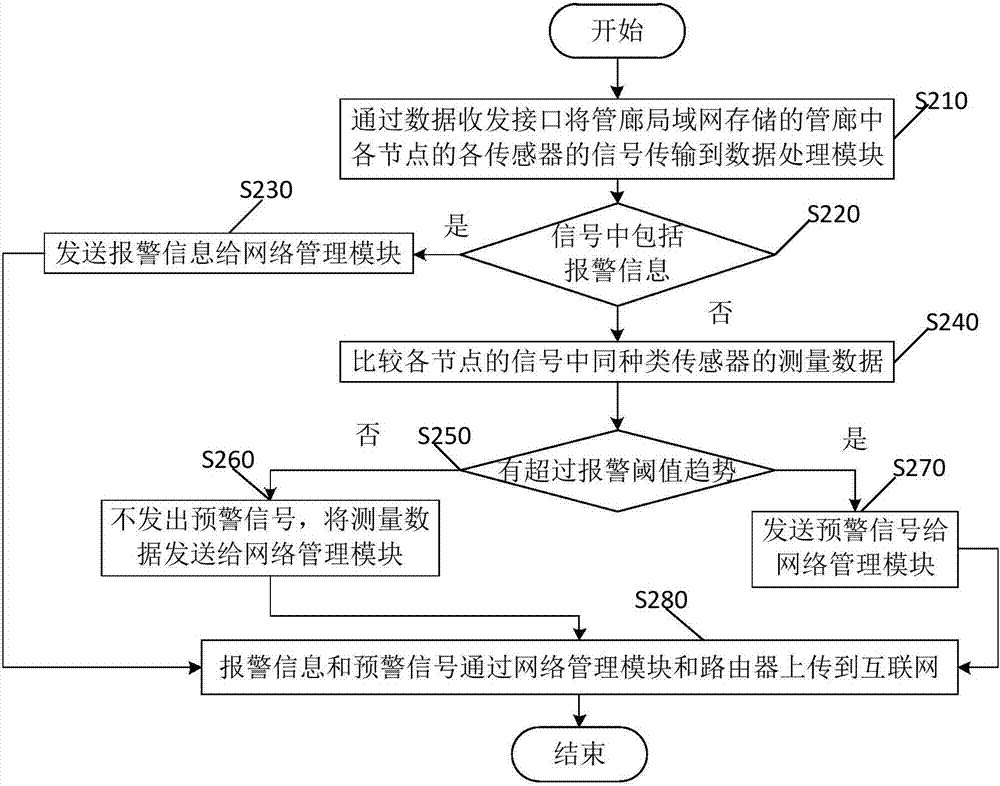 一种基于互联网的管廊主控制器的制造方法与工艺