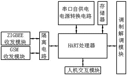 一種基于物聯(lián)網(wǎng)的HART儀表分析平臺(tái)的制造方法與工藝