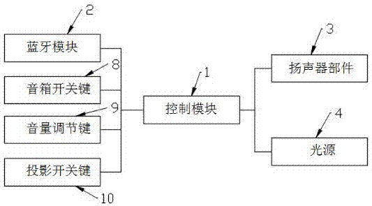 便攜式投影藍牙音箱裝置的制造方法