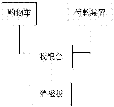 自動消磁的超市購物裝置的制造方法