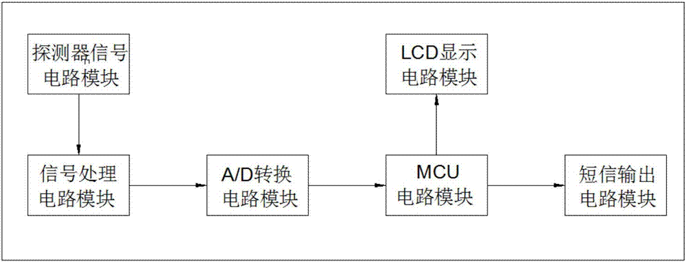 一種帶短信報(bào)警的氣體報(bào)警控制器的制造方法與工藝