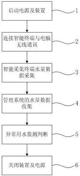 一種居民異常用水模擬監(jiān)測(cè)教學(xué)裝置的制造方法