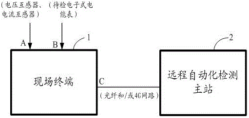 一種電子式電能表計(jì)量性能遠(yuǎn)程在線檢測系統(tǒng)的制造方法與工藝