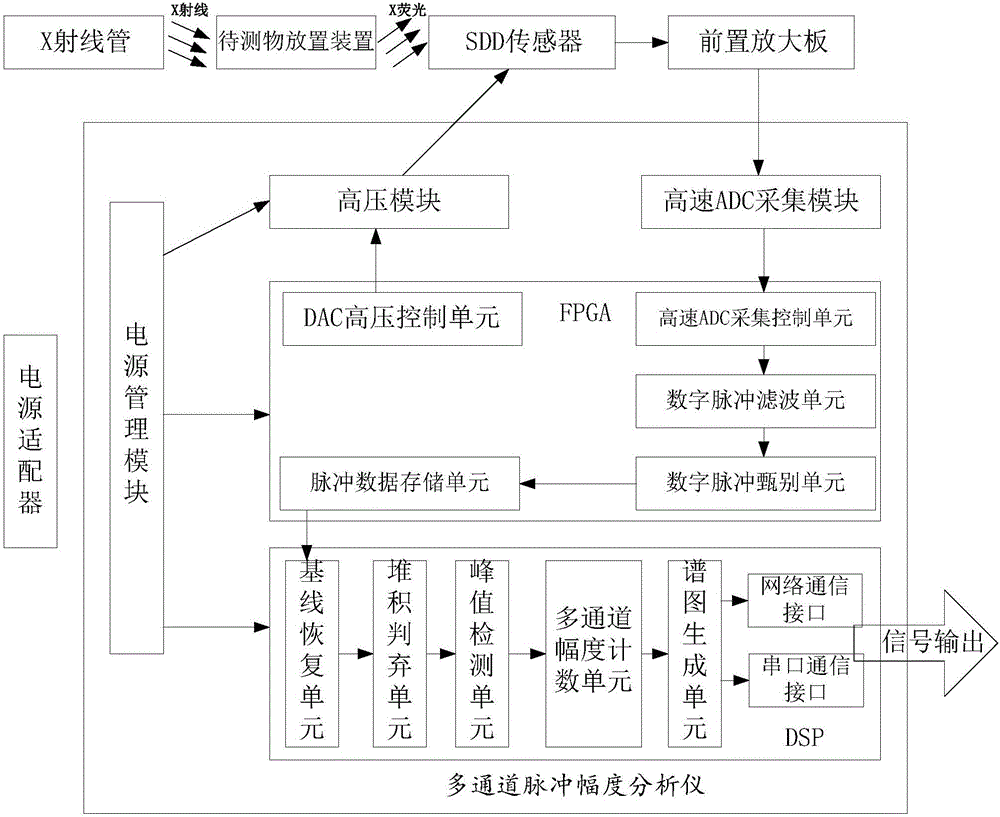 一种数字化的多通道脉冲幅度分析仪及重金属检测仪的制造方法与工艺