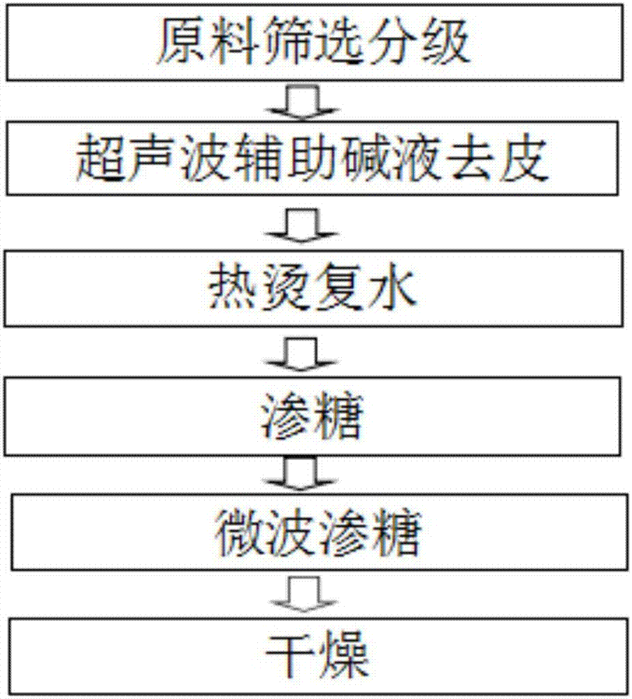 一種厚皮西梅低糖果脯的制備方法與流程