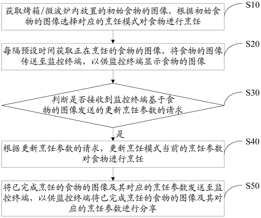 烹飪方法及裝置與流程