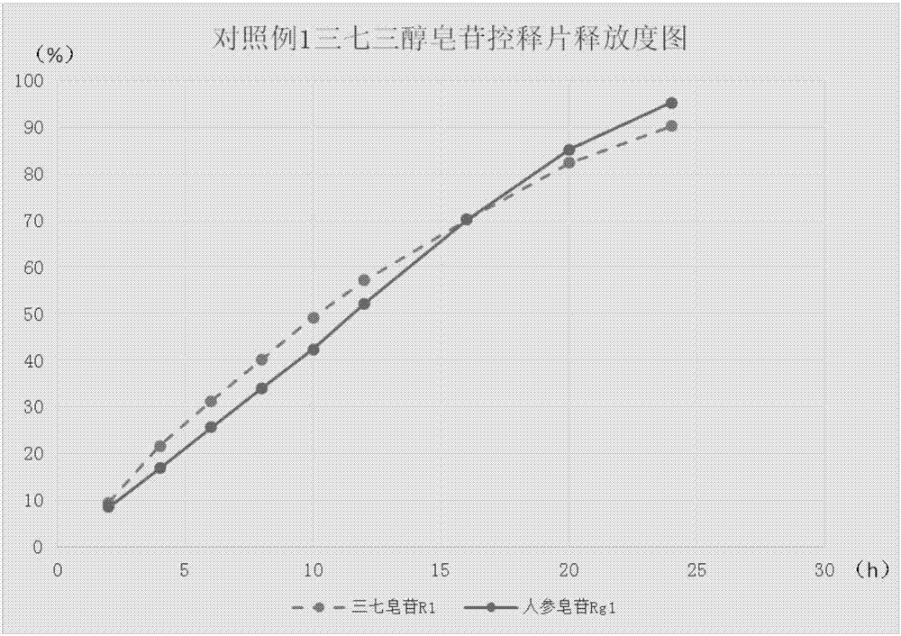 一种三七三醇皂苷渗透泵控释片及其制备方法与流程