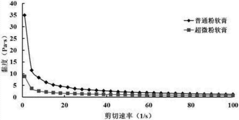 一種消腫鎮(zhèn)痛的超微粉軟膏及其制備方法與流程