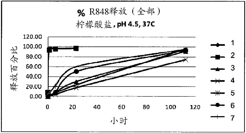 具有免疫调节剂的pH敏感释放的靶向合成纳米载体的制造方法与工艺