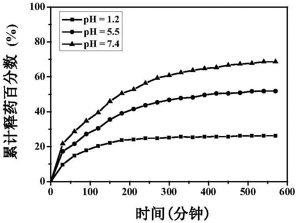 一种壳聚糖/羧甲基纤维素‑钙离子‑氧化石墨烯复合材料用于pH调控药物释放的制造方法与工艺