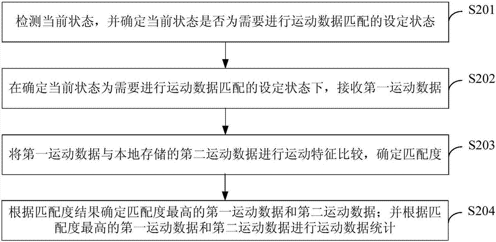 運動數(shù)據(jù)統(tǒng)計方法及裝置與流程