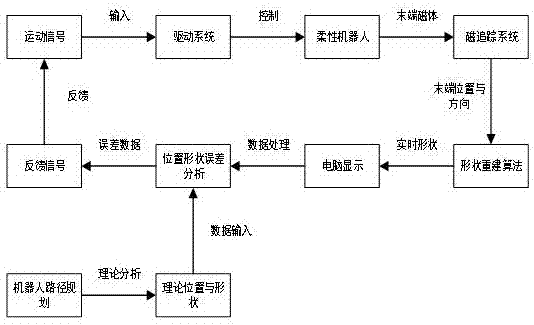 一種基于末端姿態(tài)的連續(xù)型機器人的形狀追蹤方法與流程