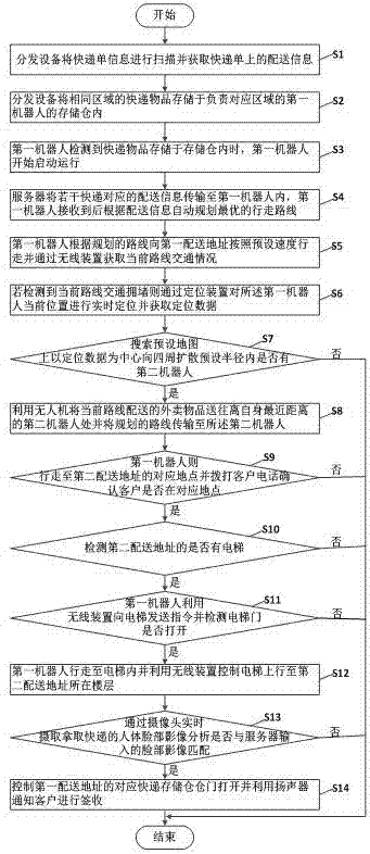 一種基于自動化機器人的智能快遞配送方法及其系統與流程