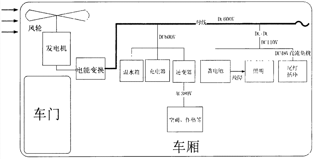 一种铁道车辆风能供电系统的制造方法与工艺