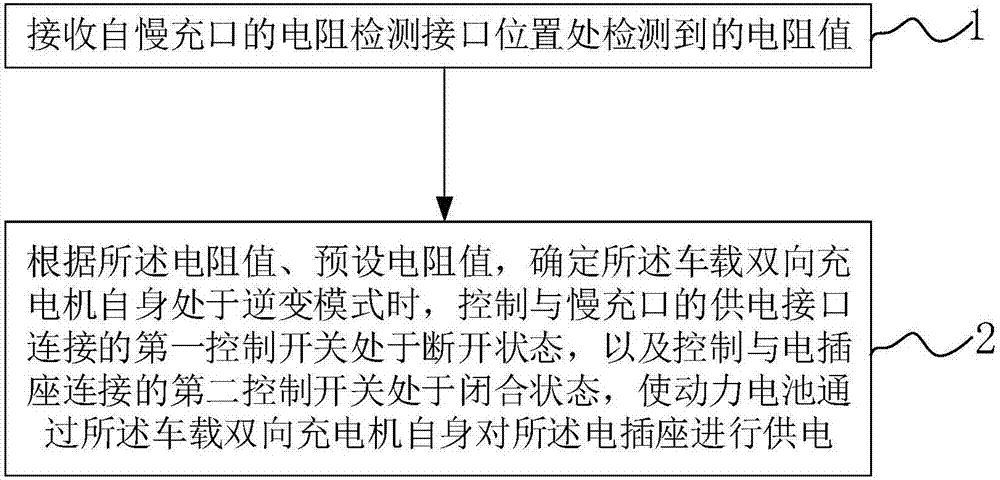 一種車載雙向充電機、車載雙向供電方法及裝置與流程