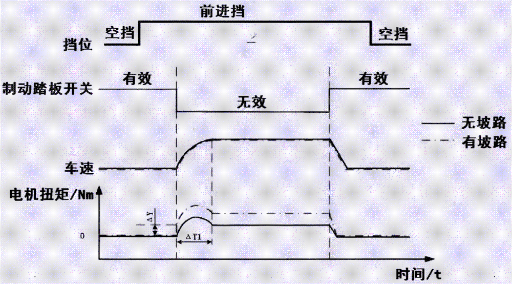 电动汽车上坡起步控制方法与流程