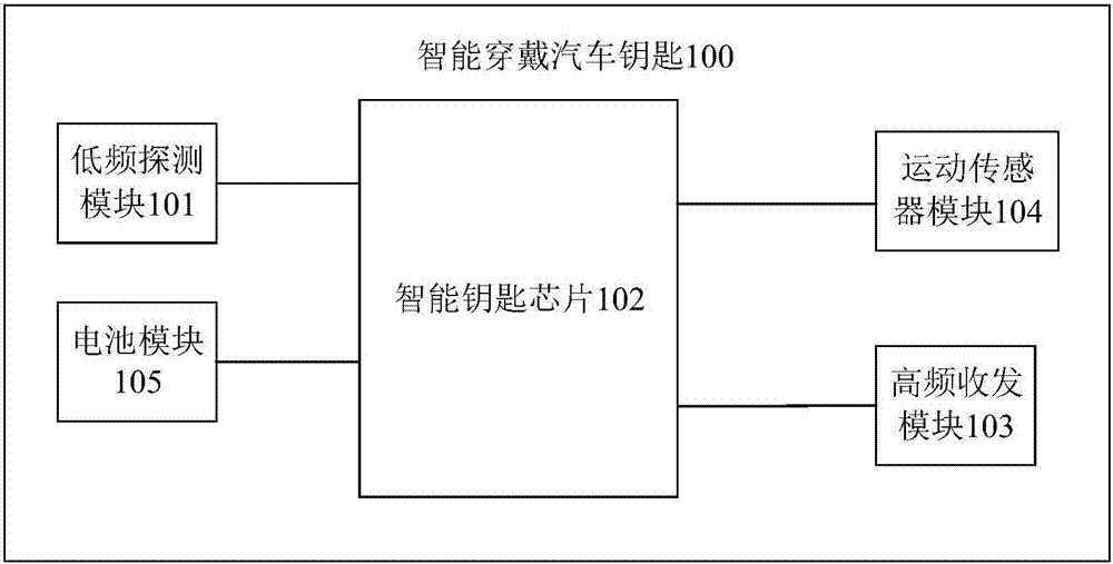 用于智能穿戴汽車鑰匙的控制方法及裝置與流程