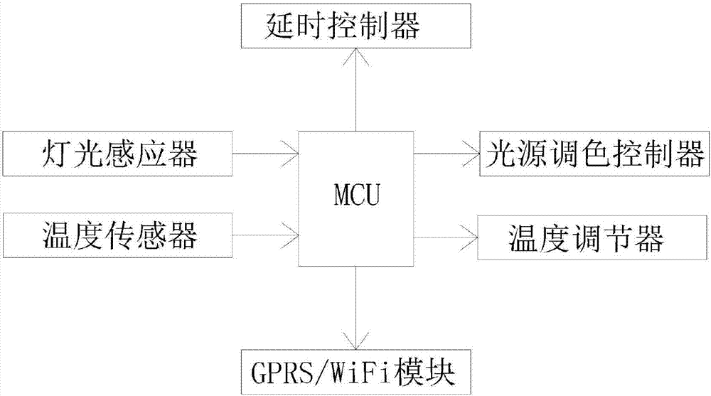 一种控制植物生长习性的装置的制造方法