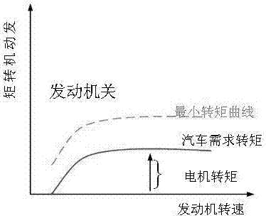 并聯(lián)式混合動力車的能量分配方法與流程