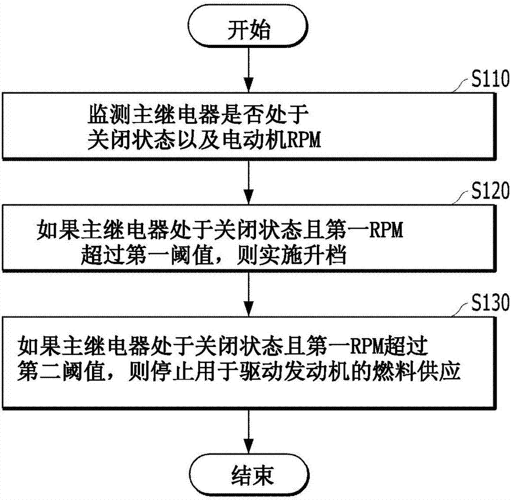 混合动力电动车辆的控制方法和装置与流程