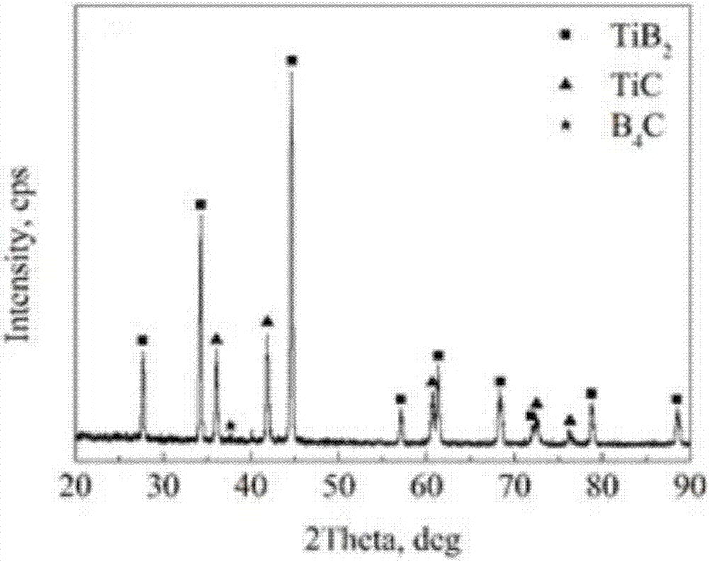 一種TiB2?TiC陶瓷復(fù)合材料及其制備方法與流程