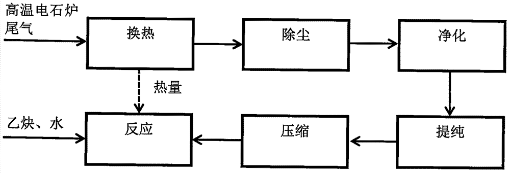 一種由電石爐尾氣制丙烯酸的系統(tǒng)及方法與流程