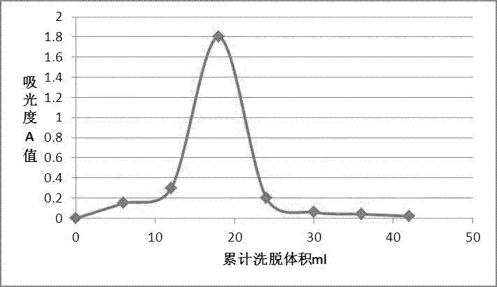 一种从人参醇提后药渣中提取人参酸性多糖的制备方法与流程