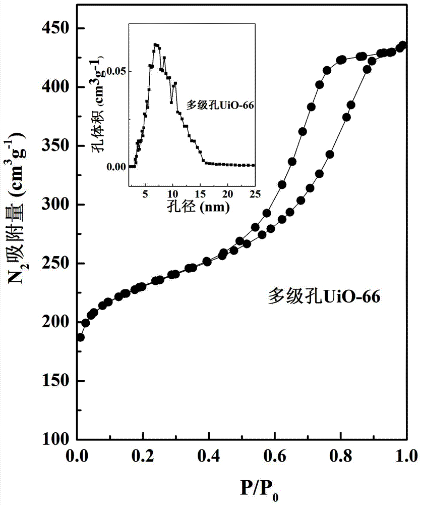 一種多級孔UiO?66及其衍生物的合成方法與流程