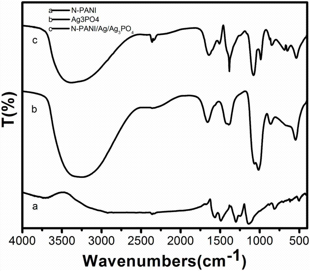 一種羧基改性聚苯胺/銀/磷酸銀復(fù)合材料的制備方法與流程