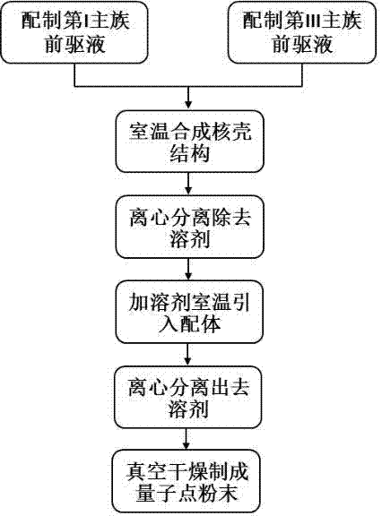 制備核殼結構鈣鈦礦量子點的方法與流程