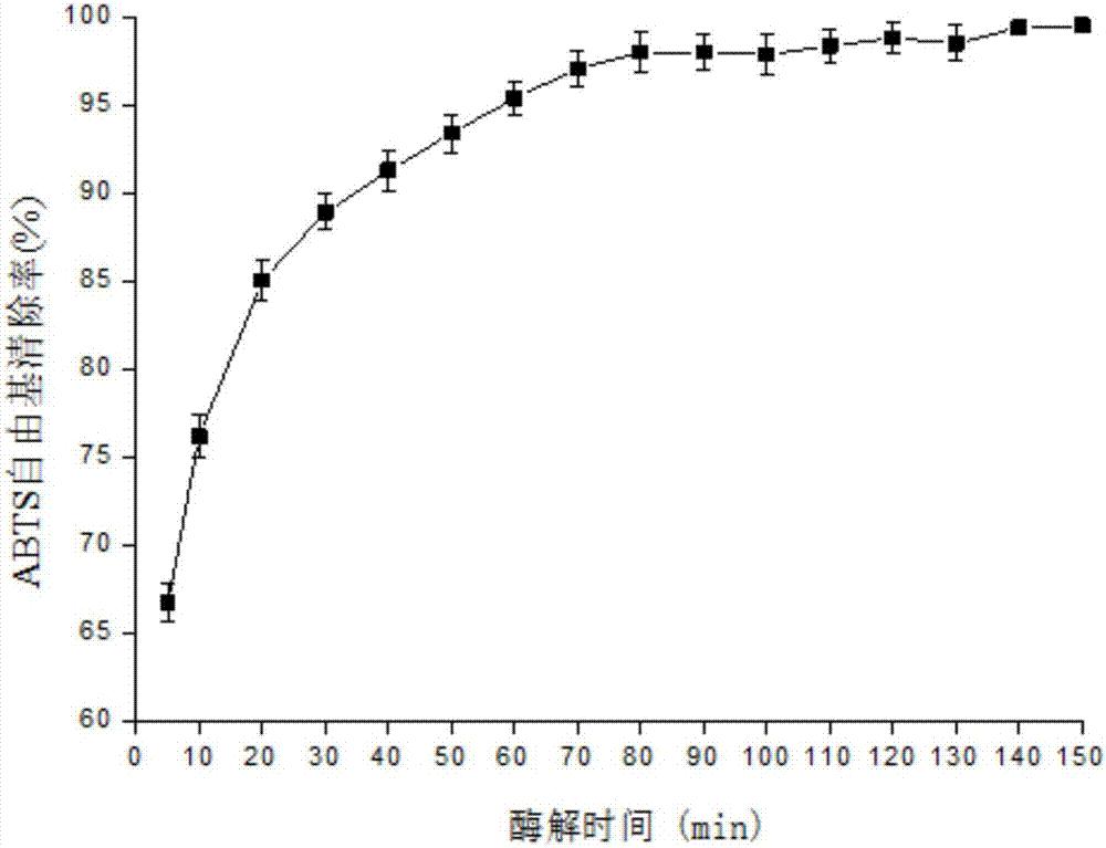 優(yōu)化脫脂方式聯(lián)合超聲輔助酶解鴨肝制備抗氧化肽的方法與流程