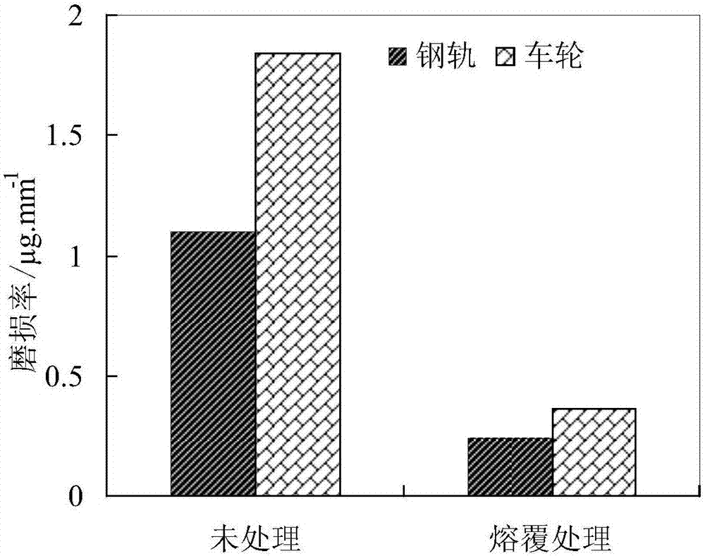 激光熔覆鈷合金涂層提高重載輪軌耐磨性的方法與流程