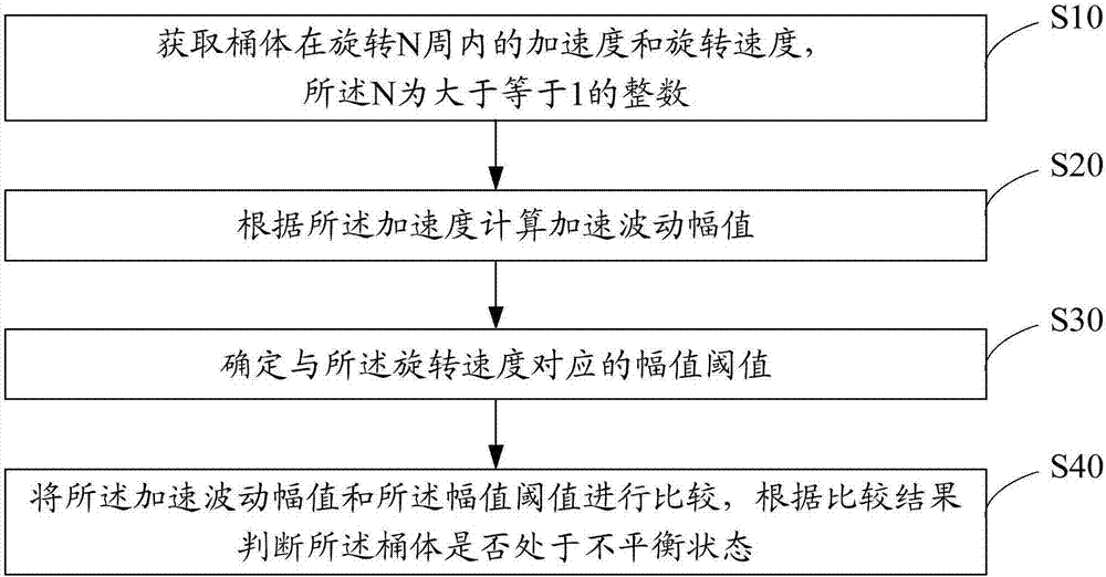 洗衣機(jī)桶體的不平衡檢測(cè)方法、洗衣機(jī)及存儲(chǔ)介質(zhì)與流程