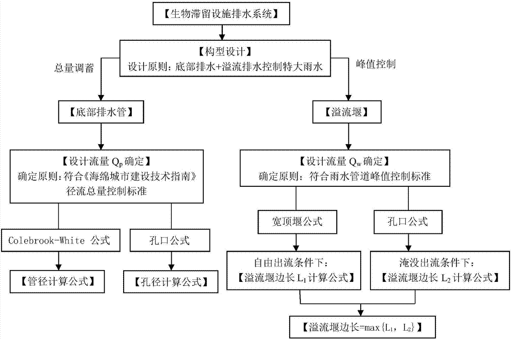 雨水雙效控制的生物滯留設(shè)施內(nèi)部排水系統(tǒng)及實現(xiàn)方法與流程