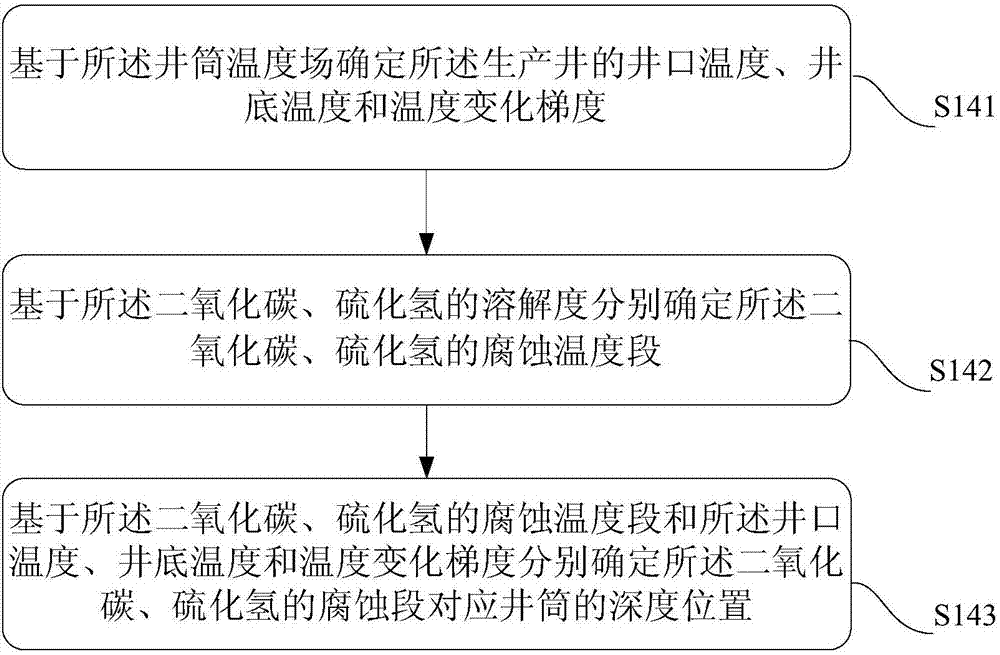 防腐工藝方法及系統(tǒng)與流程