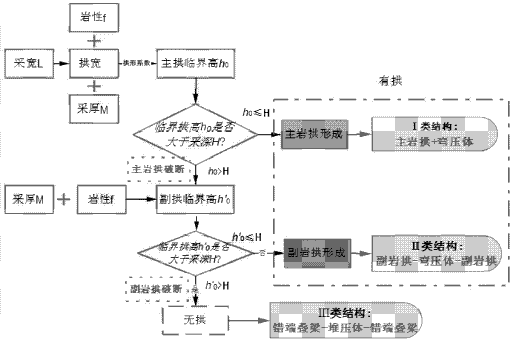 采动岩体平衡拱形结构分类方法与流程